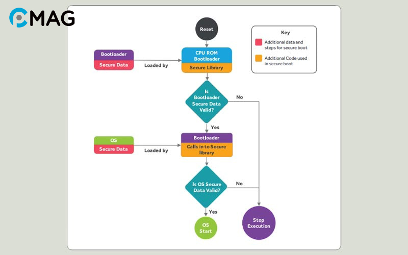 secure-boot-la-gi-1 Cách hoạt động của Secure Boot