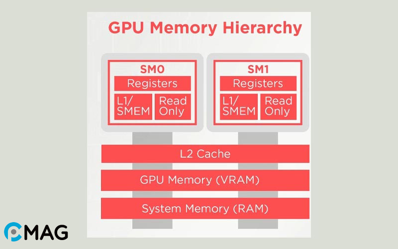 share-gpu-memory-1 Nguyên lý hoạt động của Shared GPU Memory